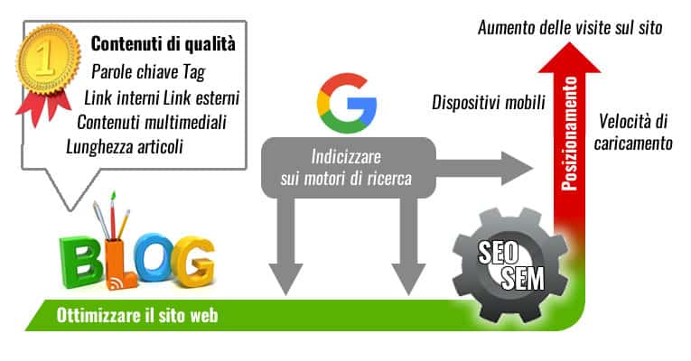 Aumentare le visite del sito