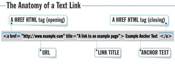 Imparare l'HTML