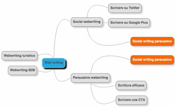 come scrivere su un blog aziendale