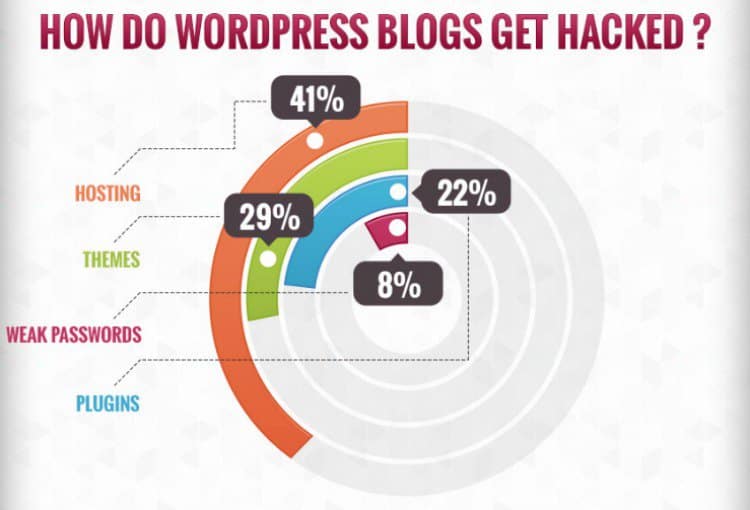 sicurezza di un sito wordpress