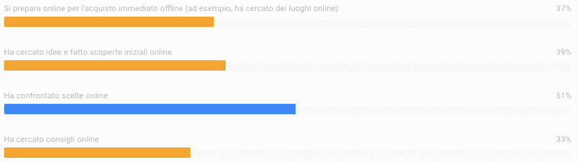 ricerca prodotti utenti