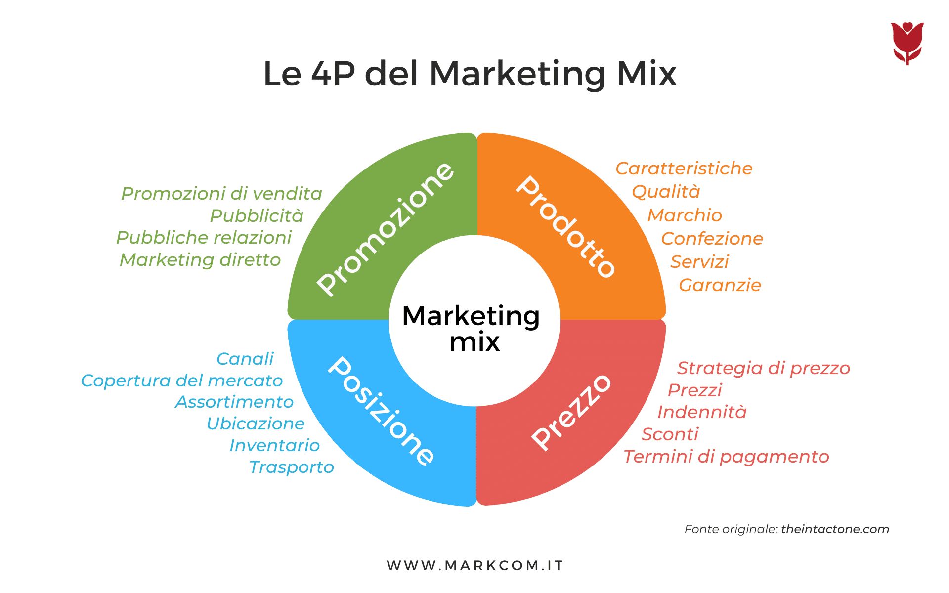 I vari elementi del marketing mix