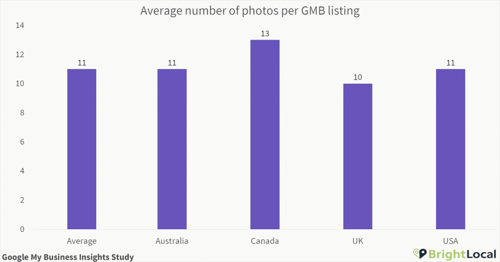 Google My Business per hotel: usa foto e video