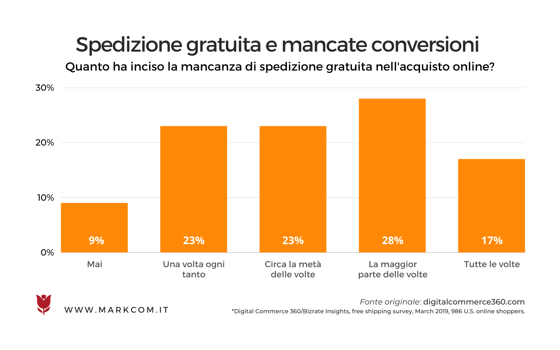 Migliori sistemi di spedizione per ecommerce