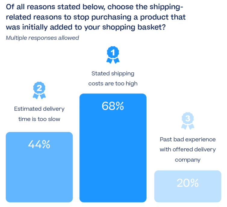 Come diminuire i costi di spedizione ecommerce