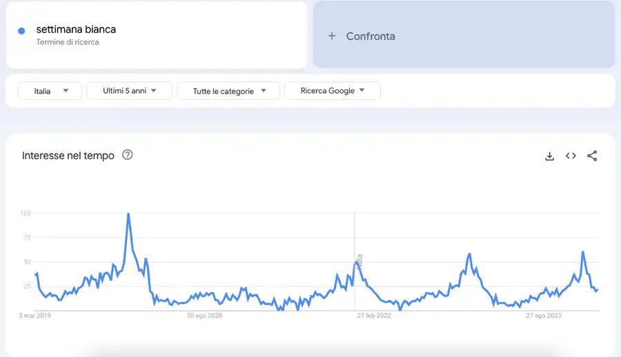 errori su Google Ads