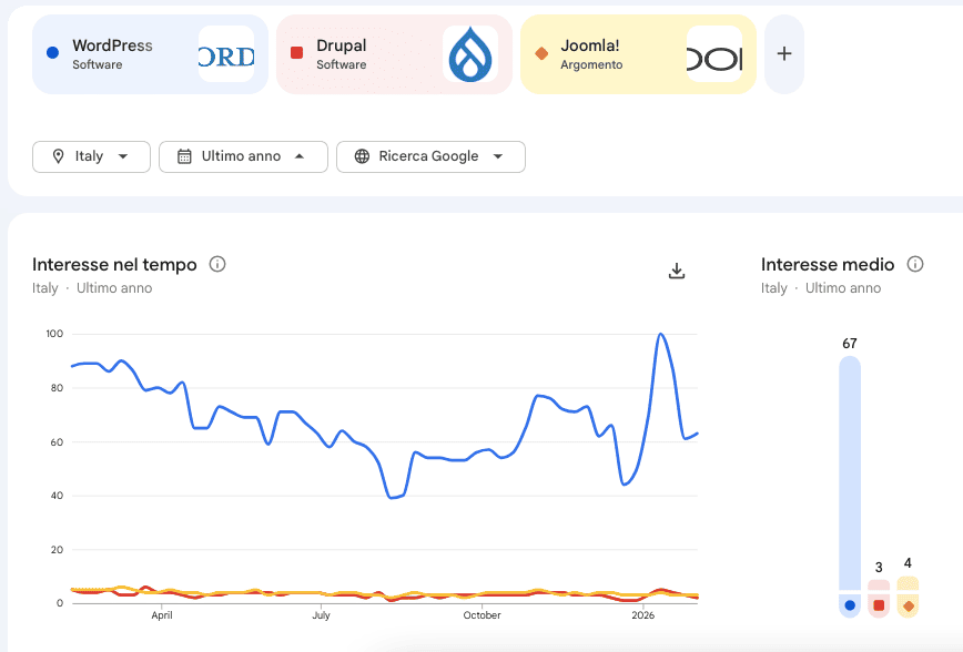 google trends